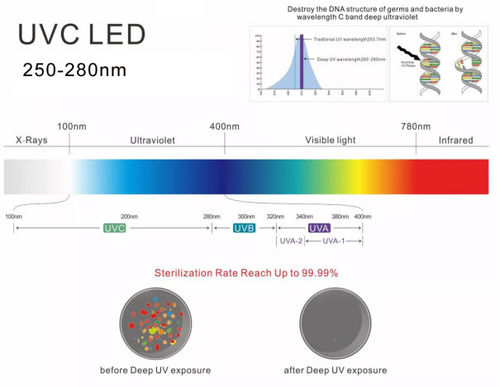 Latest company case about How much do you know about UVC LED ?