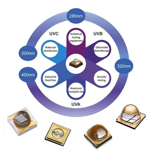 What’s the key factor of UVC LED dissipation?